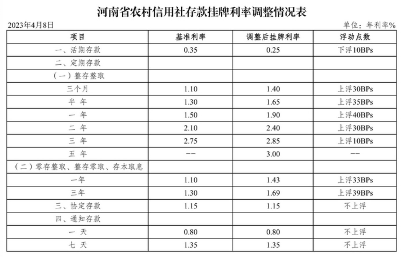 河南個人記賬利率最新動態及其影響