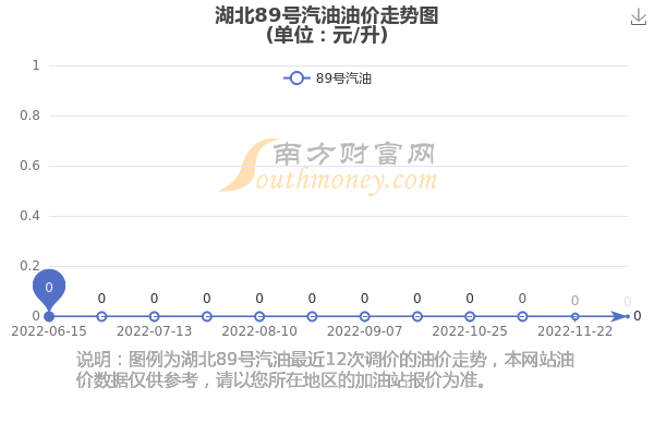 湖北汽油最新價格動態分析