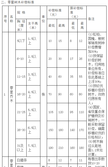 特高壓最新補償標準及其應用