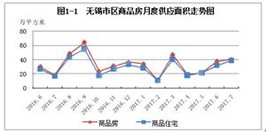 無錫最新房價走勢分析