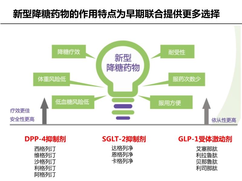 最新降糖藥的研究與應用