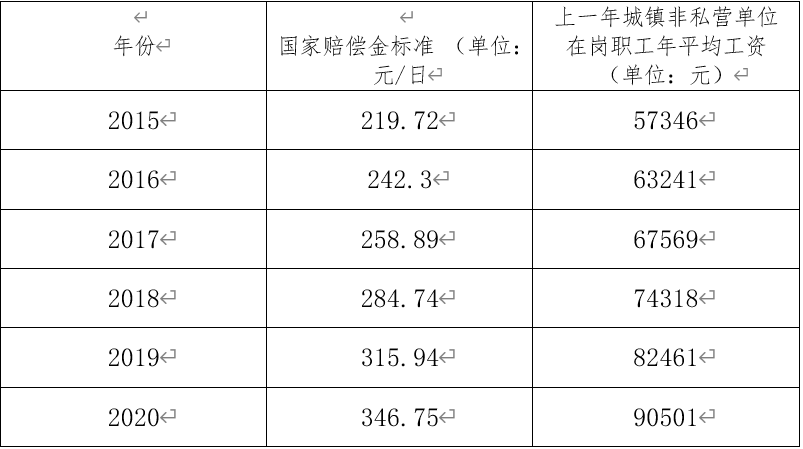 最新國家賠償標準詳解