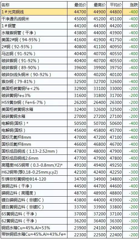 天津廢銅價格最新行情分析