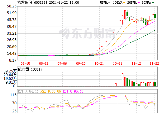 松發股份最新消息全面解讀