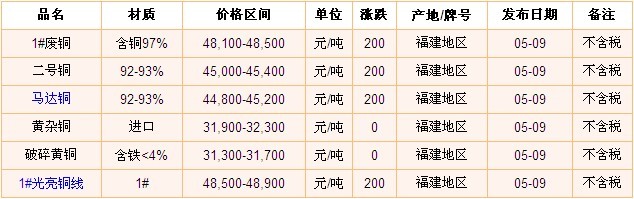 福建廢銅價(jià)格最新行情分析