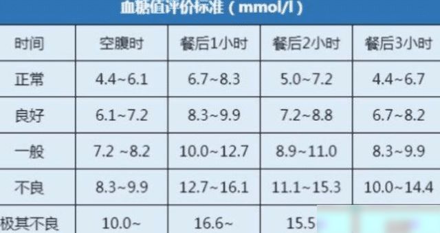 最新血糖標準表格（2023版）及其應用指南