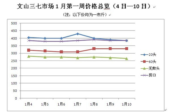 三七粉最新價格動態及其影響因素分析