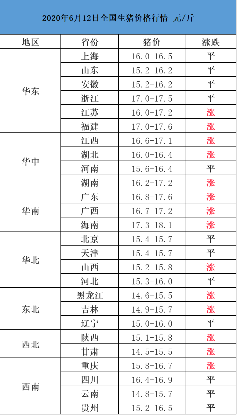 最新生豬價格動態分析