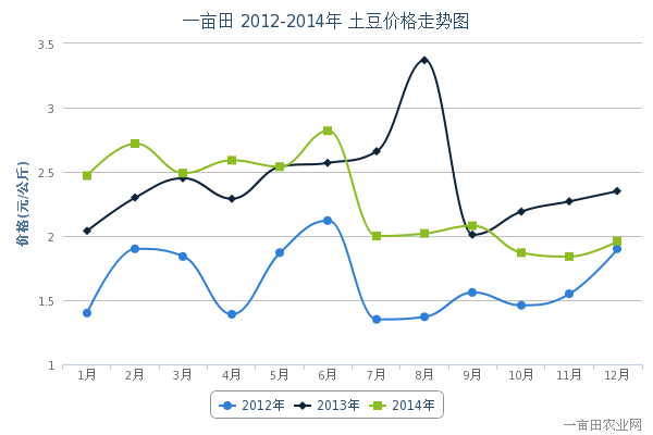 土豆價格最新行情分析