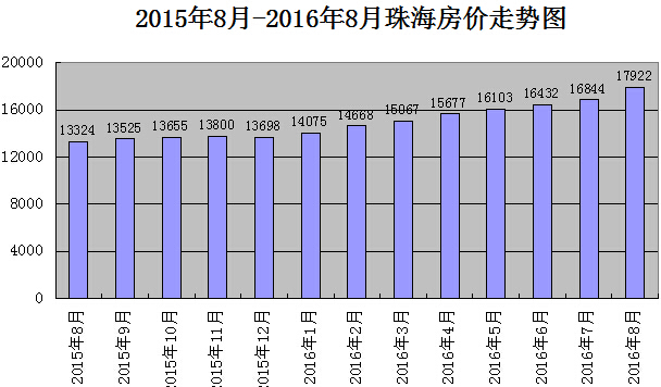 珠海最新房價動態分析