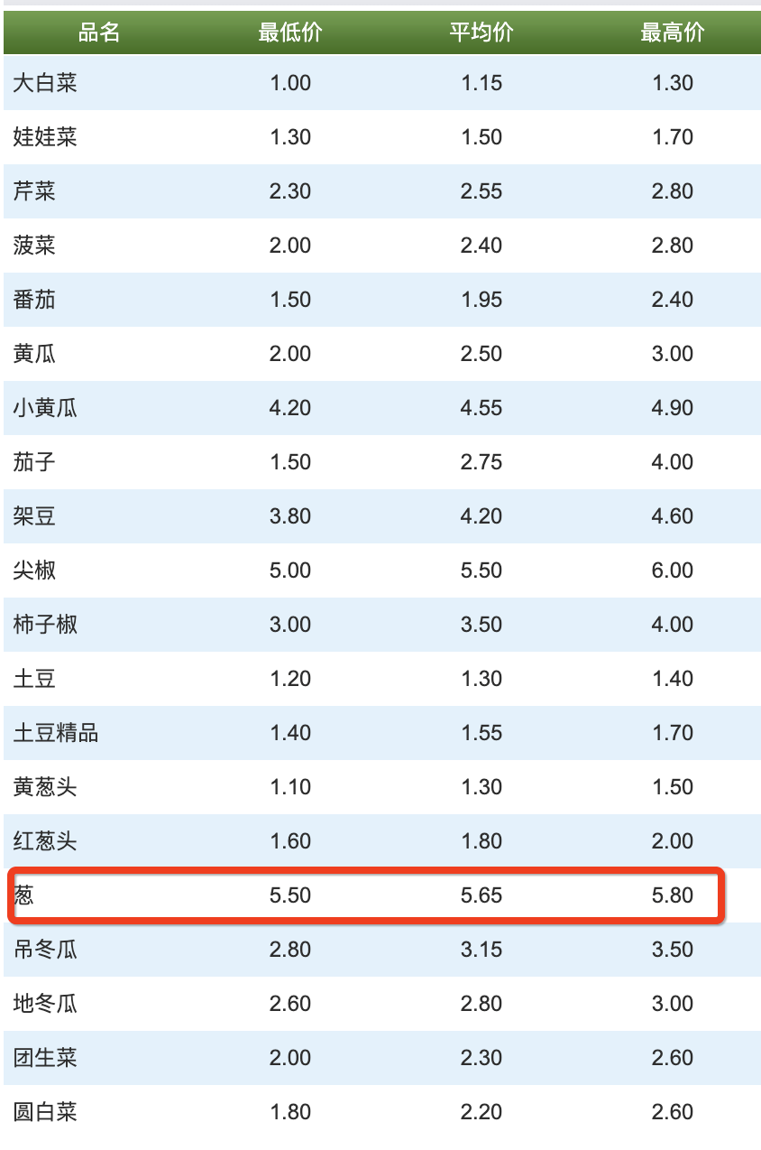 大蔥價格最新行情分析