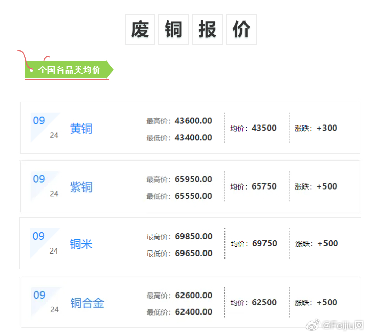 最新廢銅價格行情分析