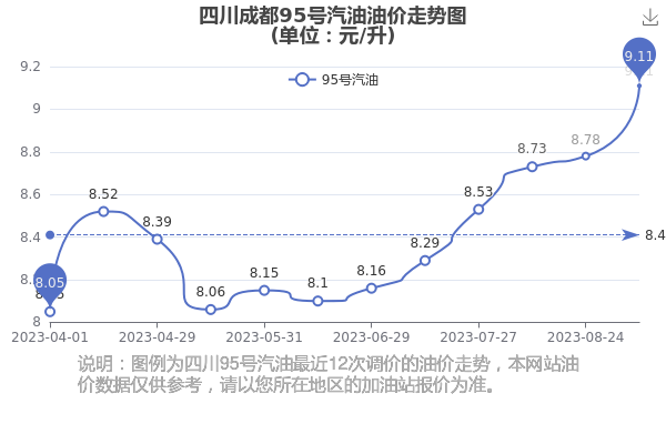 成都最新油價動態分析