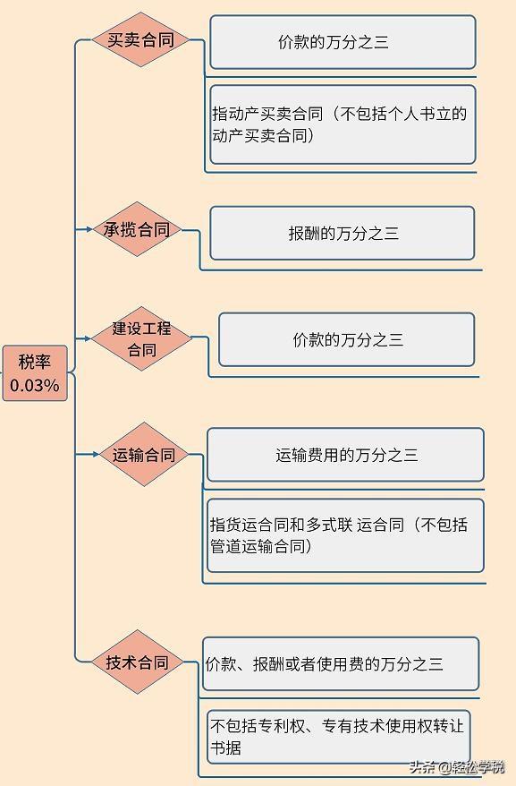 最新印花稅稅率及其影響分析