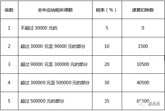 最新個人所得稅稅率表詳解