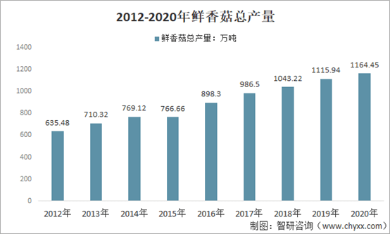 香菇價格最新行情分析