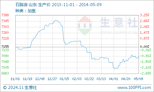 石腦油最新價格動態(tài)分析